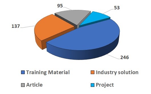 2019 Pie chart Innoseta