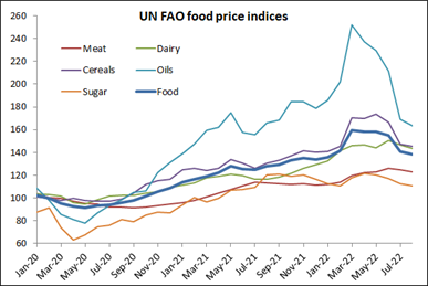 2022 09 22 Chart 2 UN Food Price Indices