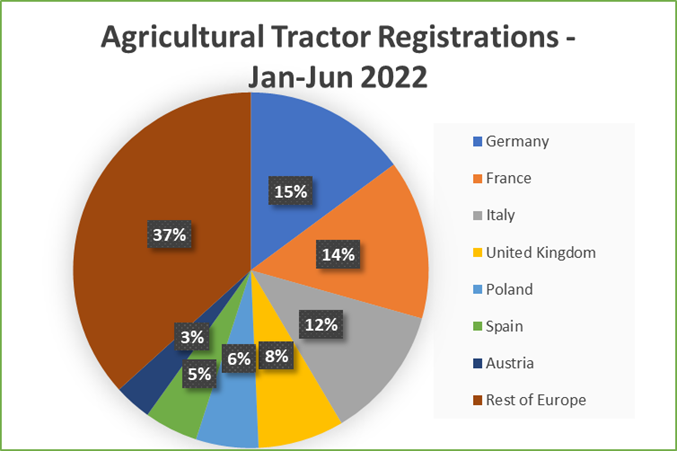 2022 09 22 Chart 4 Ag tractor registrations