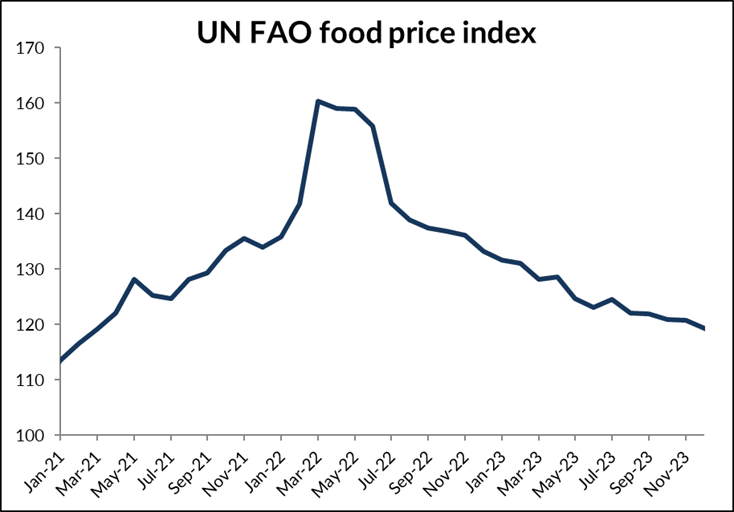 2024 04 Chart 2 UN FAO food price index